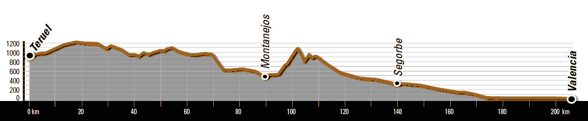 Perfil ruta gravel la conquista de Valencia