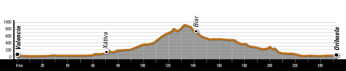 Perfil ruta gravel Defensa del Sur
