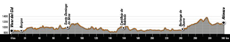 Perfil ruta El Destierro Gravel