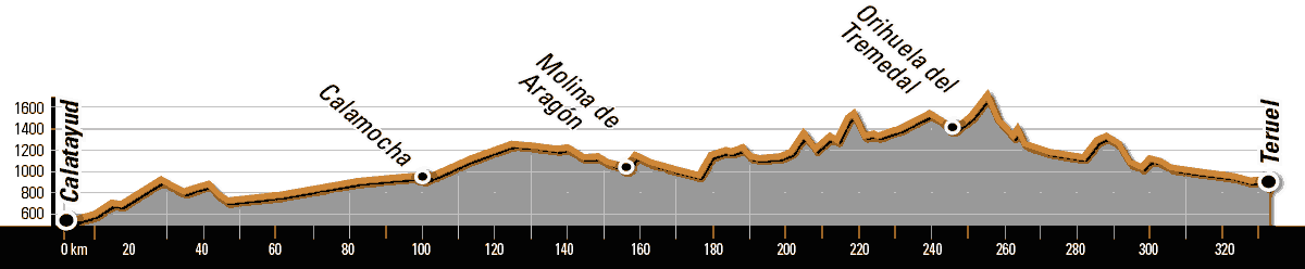 Perfil ruta Tres Taifas Gravel