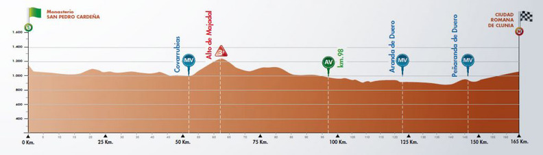 Perfil de la etapa del Camino del Cid de la Vuelta a Burgos