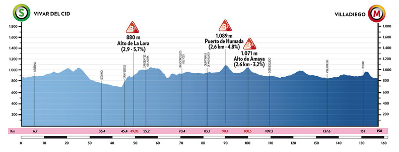 Perfil de la 2da etapa de la Vuelta a Burgos